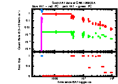 XRT Light curve of GRB 180823A