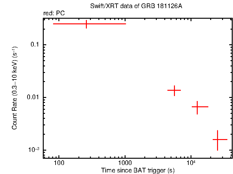Light curve of GRB 181126A