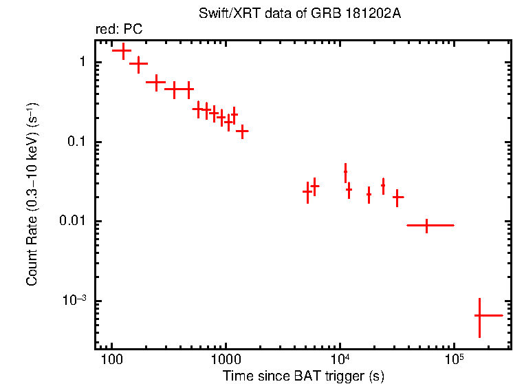 Light curve of GRB 181202A
