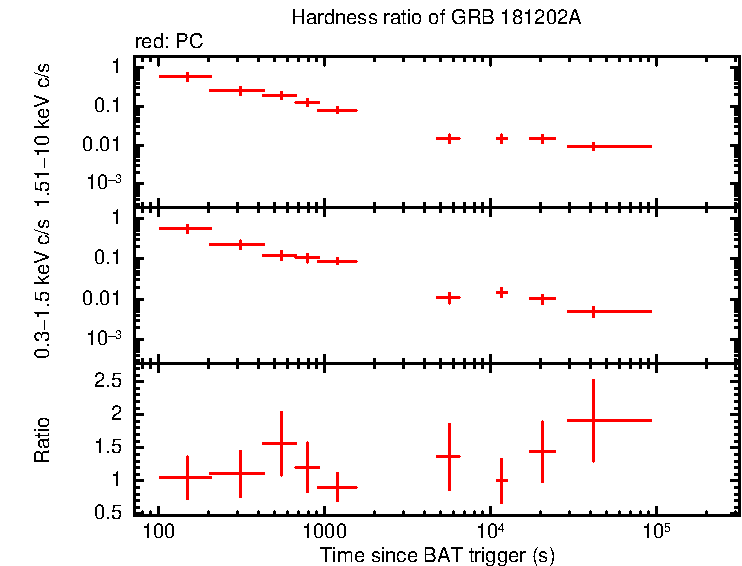 Hardness ratio of GRB 181202A