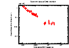XRT Light curve of GRB 181202A