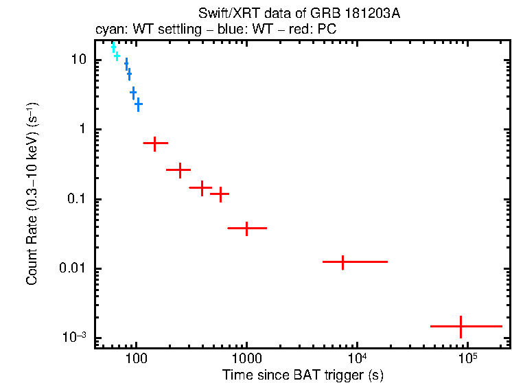 Light curve of GRB 181203A