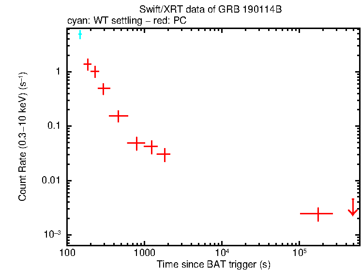 Light curve of GRB 190114B