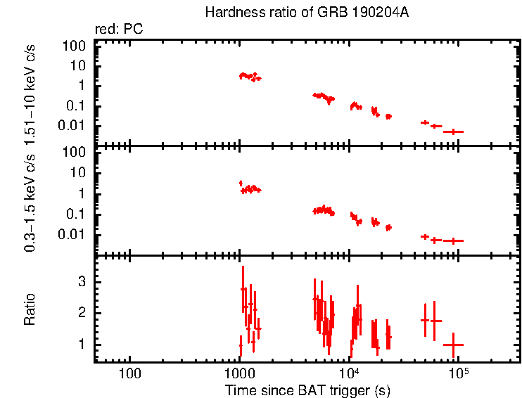 Hardness ratio of GRB 190204A