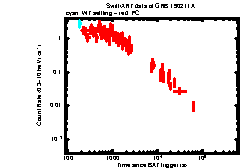 XRT Light curve of GRB 190211A