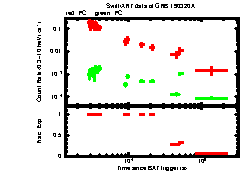 XRT Light curve of GRB 190320A