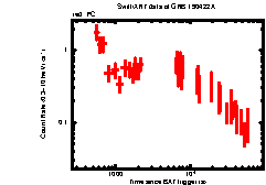 XRT Light curve of GRB 190422A