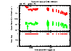 XRT Light curve of GRB 190422A