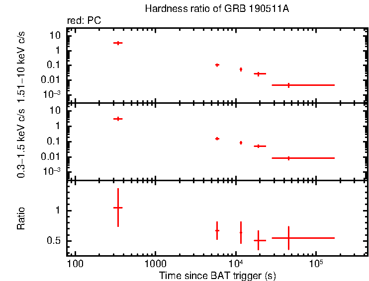 Hardness ratio of GRB 190511A