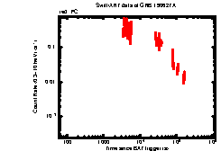 XRT Light curve of GRB 190627A