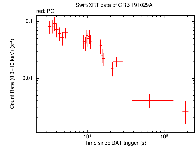 Light curve of GRB 191029A