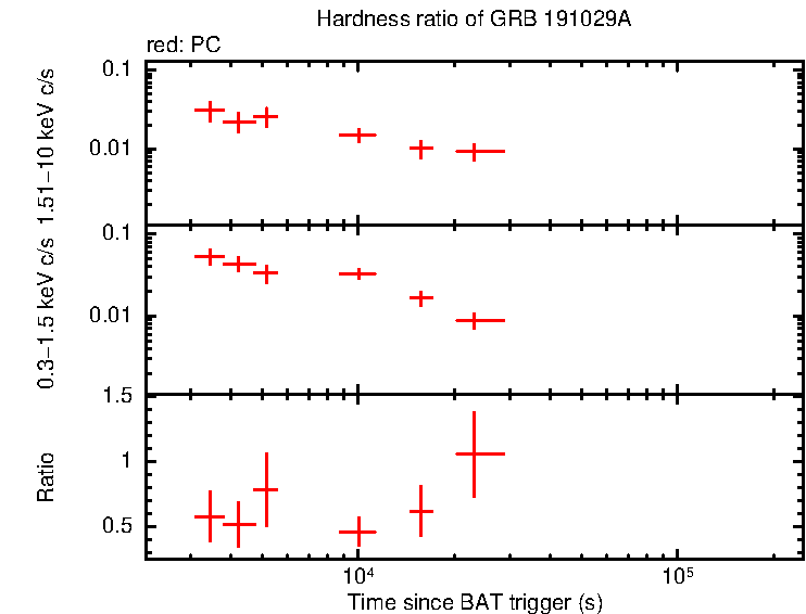 Hardness ratio of GRB 191029A