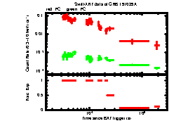 XRT Light curve of GRB 191029A