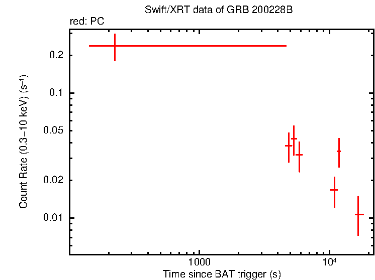 Light curve of GRB 200228B