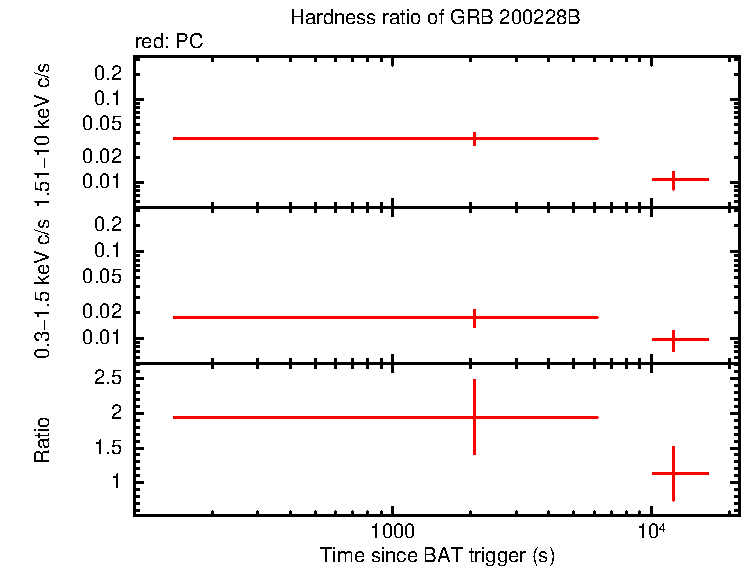 Hardness ratio of GRB 200228B