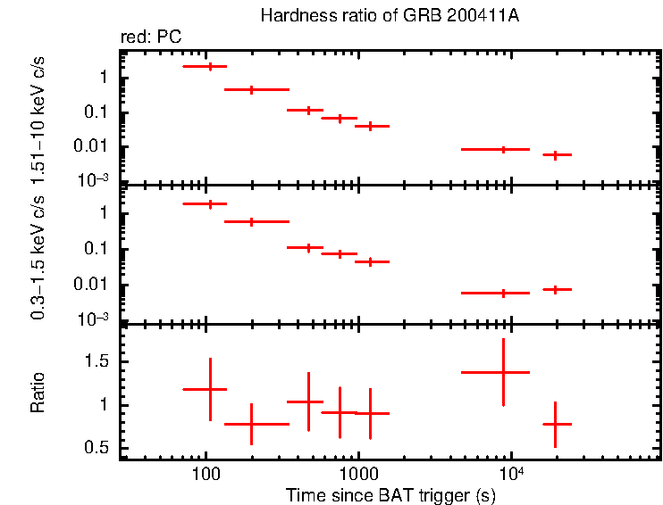 Hardness ratio of GRB 200411A