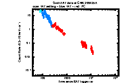 XRT Light curve of GRB 200425A