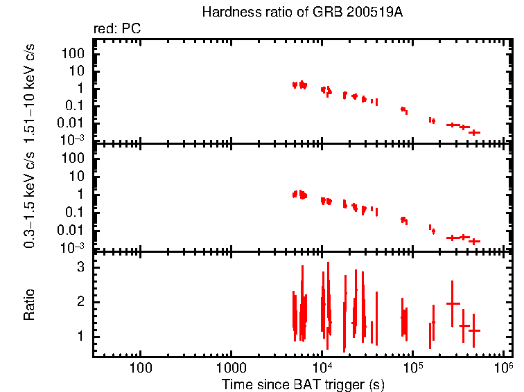 Hardness ratio of GRB 200519A