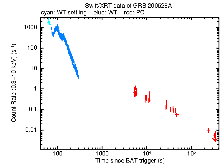 Light curve of GRB 200528A
