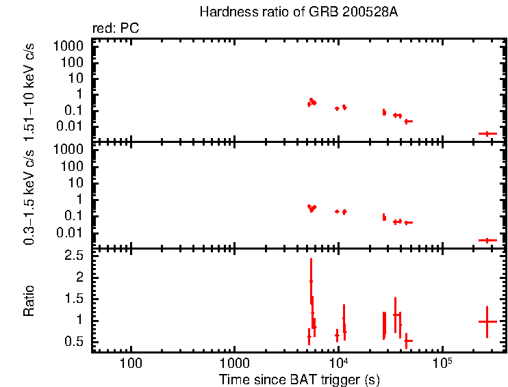 Hardness ratio of GRB 200528A