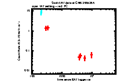 XRT Light curve of GRB 200529A