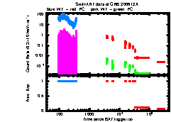 XRT Light curve of GRB 200612A