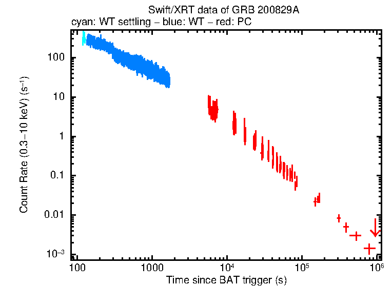 Light curve of GRB 200829A