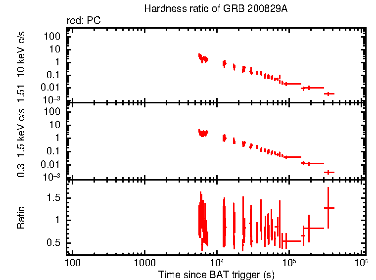 Hardness ratio of GRB 200829A