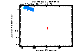 XRT Light curve of GRB 200901B