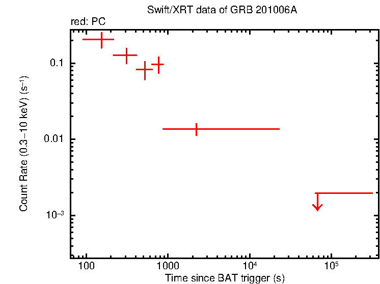 Light curve of GRB 201006A