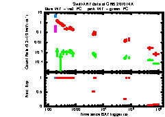 XRT Light curve of GRB 201014A