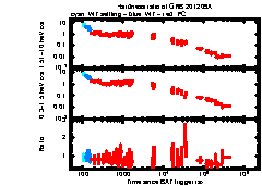 XRT Light curve of GRB 201209A