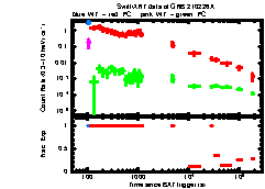 XRT Light curve of GRB 210226A