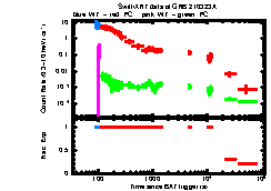 XRT Light curve of GRB 210323A