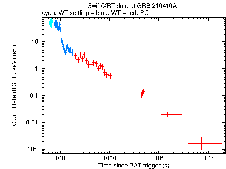 Light curve of GRB 210410A