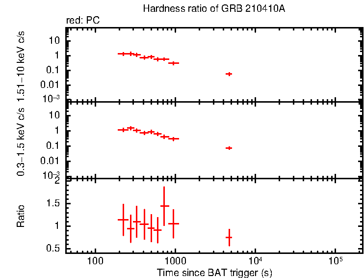Hardness ratio of GRB 210410A