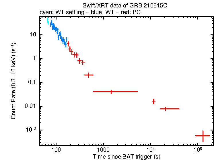 Light curve of GRB 210515C
