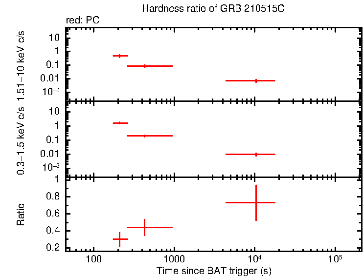 Hardness ratio of GRB 210515C