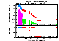 XRT Light curve of GRB 210722A