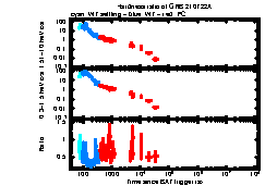 XRT Light curve of GRB 210722A