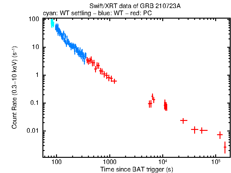 Light curve of GRB 210723A