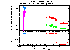 XRT Light curve of GRB 210731A