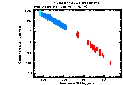XRT Light curve of GRB 210822A