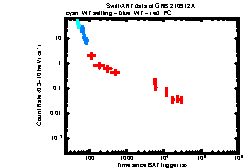 XRT Light curve of GRB 210912A
