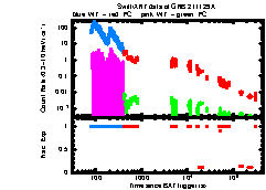 XRT Light curve of GRB 211129A