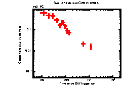 XRT Light curve of GRB 211207A