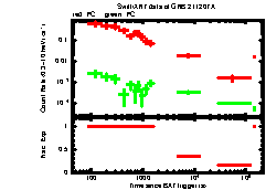 XRT Light curve of GRB 211207A