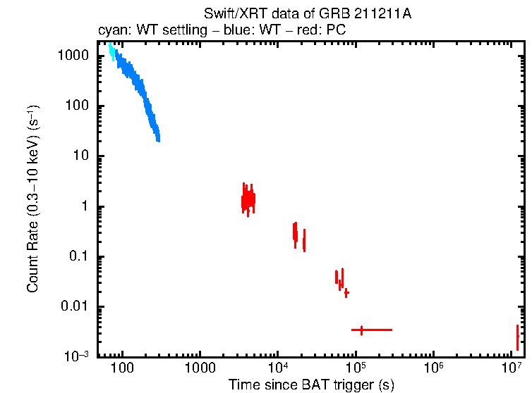 Light curve of GRB 211211A