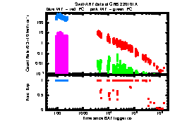 XRT Light curve of GRB 220101A