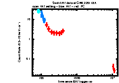 XRT Light curve of GRB 220118A